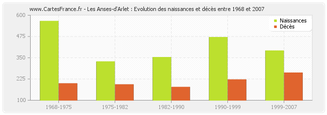 Les Anses-d'Arlet : Evolution des naissances et décès entre 1968 et 2007